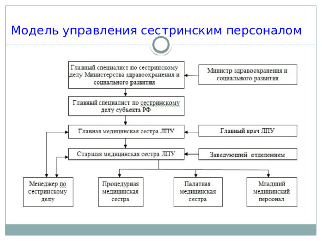 Модель управления сестринским персоналом 