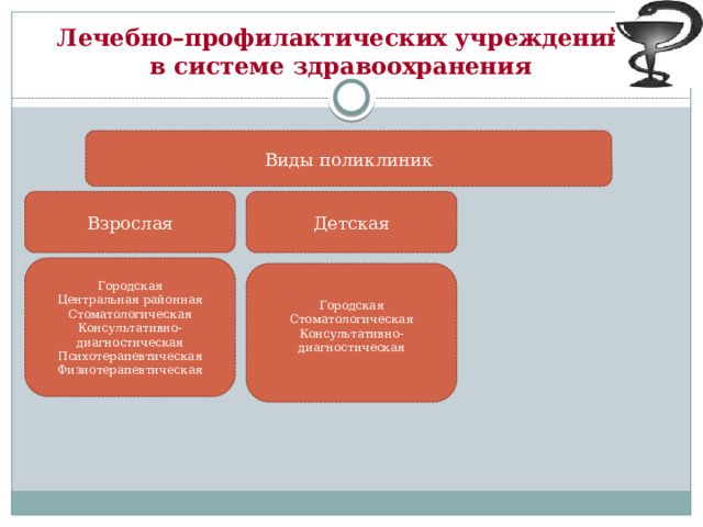 Лечебно–профилактических учреждений  в системе здравоохранения Виды поликлиник Взрослая Детская Городская Центральная районная Стоматологическая Консультативно-диагностическая Психотерапевтическая Физиотерапевтическая Городская Стоматологическая Консультативно-диагностическая 