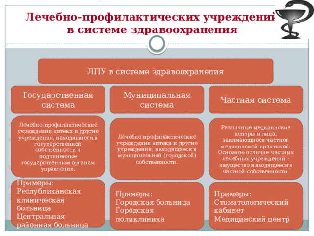 Лечебно–профилактических учреждений  в системе здравоохранения ЛПУ в системе здравоохранения Государственная система Муниципальная система Частная система Лечебно-профилактические учреждения аптеки и другие учреждения, находящиеся в государственной собственности и подчиненные государственным органам управления. Лечебно-профилактические учреждения аптеки и другие учреждения, находящиеся в муниципальной (городской) собственности. Различные медицинские центры и лица, занимающиеся частной медицинской практикой. Основное отличие частных лечебных учреждений – имущество находящееся в частной собственности. Примеры: Республиканская клиническая больница Центральная районная больница Примеры: Примеры: Городская больница Стоматологический кабинет Городская поликлиника Медицинский центр 