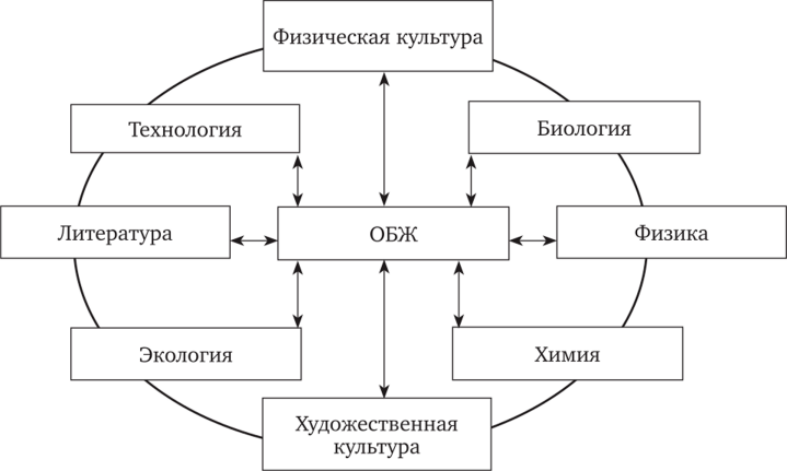 Схемы по обж