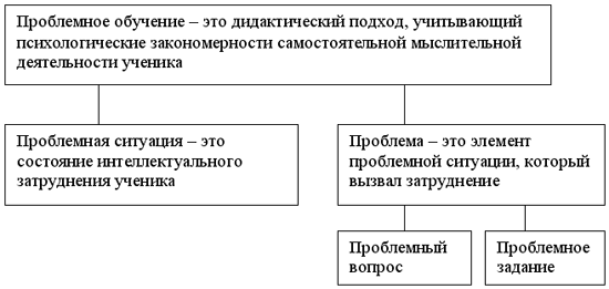 Проблемное обучение схема