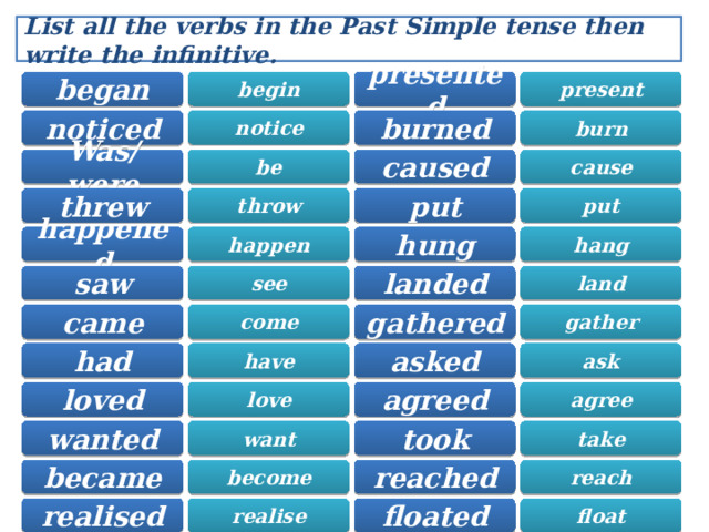 List all the verbs in the Past Simple tense then write the infinitive. present began begin presented notice noticed burned burn Was/were caused cause be put throw put threw happen hang happened hung landed saw see land came gathered come gather asked ask had have agreed love agree loved want wanted take took reach reached become became realise floated realised float 