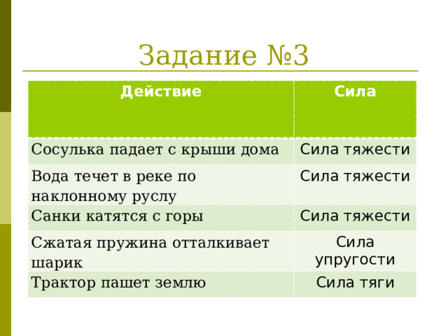 Задание №3 Действие Сила Сосулька падает с крыши дома Сила тяжести Вода течет в реке по наклонному руслу Сила тяжести Санки катятся с горы Сила тяжести Сжатая пружина отталкивает шарик Сила упругости Трактор пашет землю Сила тяги 