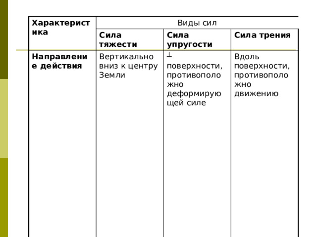 Характеристика Виды сил Cила тяжести Направление действия Сила упругости Вертикально вниз к центру Земли Формула или закон Сила трения ┴ поверхности, противоположно деформирующей силе Величины, входящие в формулу Fт-сила тяжести Fт = mg Единица измерения Вдоль поверхности, противоположно движению Fу = -kx m-масса Fу-сила упругости Ньютон Ньютон Fтр = μN Fтр-сила трения k-жесткость g-ускорение св.падения μ-коэф.трения x-удлинение Ньютон N-сила реакции опоры 