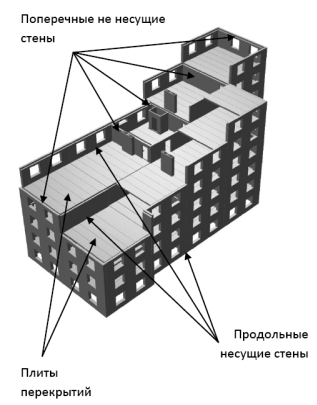 Несущие и ненесущие стены продольная и поперечная конструктивные схемы