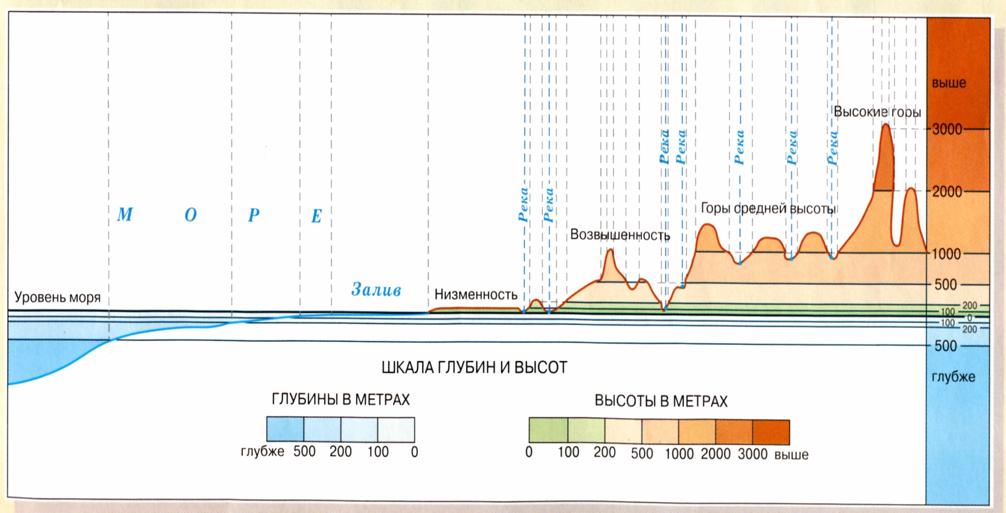 На уроке географии вероника построила профиль рельефа северной америки представленный на рисунке 1 и