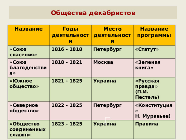 Общества декабристов Название Годы деятельности «Союз спасения» «Союз благоденствия» Место деятельности 1816 - 1818 1818 - 1821 «Южное общество» Петербург Название программы «Статут» Москва «Северное общество» 1821 - 1825 «Зеленая книга» Украина 1822 - 1825 «Общество соединенных славян» «Русская правда» (П.И. Пестель) Петербург 1823 - 1825 «Конституция» Н. Муравьев) Украина Правила 