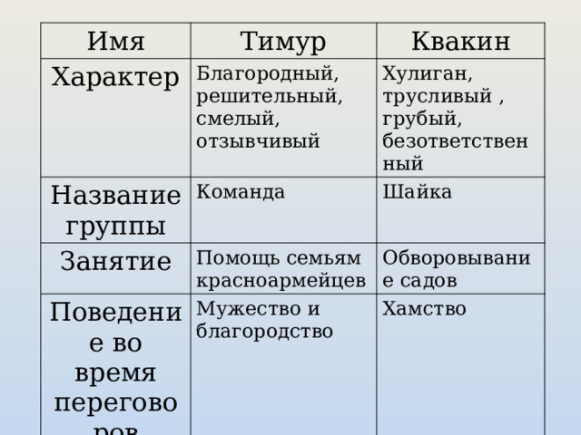 Состав команды тимура