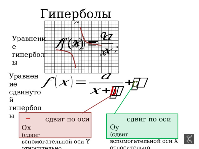 Гиперболы У   Уравнение гиперболы О Х   Уравнение сдвинутой гиперболы      – сдвиг по оси Ох (сдвиг вспомогательной оси Y относительно основной)  сдвиг по оси Оу (сдвиг вспомогательной оси Х относительно основной)  