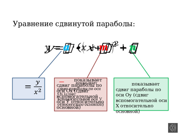 Уравнение сдвинутой параболы:            показывает сдвиг параболы по оси Ох (сдвиг вспомогательной оси У относительно основной )    показывает сдвиг параболы по оси Оу (сдвиг вспомогательной оси Х относительно основной ) 