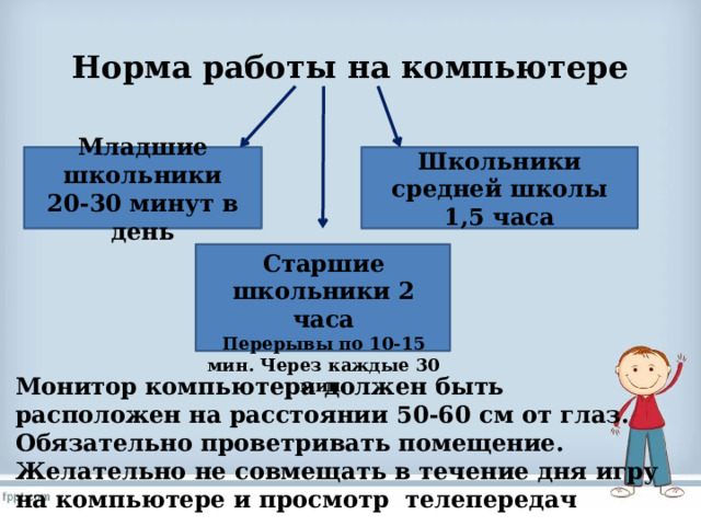 Норма работы на компьютере Младшие школьники Школьники средней школы 20-30 минут в день 1,5 часа Старшие школьники 2 часа Перерывы по 10-15 мин. Через каждые 30 мин. Монитор компьютера должен быть расположен на расстоянии 50-60 см от глаз. Обязательно проветривать помещение. Желательно не совмещать в течение дня игру на компьютере и просмотр телепередач 