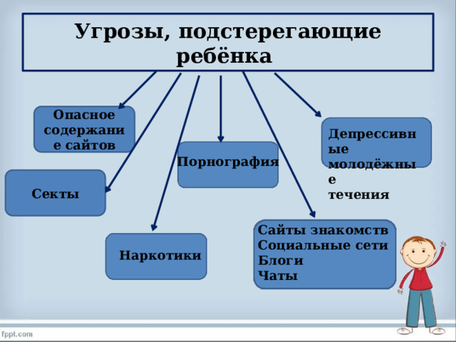 Угрозы, подстерегающие ребёнка Опасное содержание сайтов Депрессивные молодёжные течения Порнография Секты Сайты знакомств Социальные сети Блоги Чаты Наркотики 