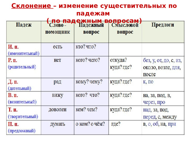 Русский язык 3 класс определение падежей карточки