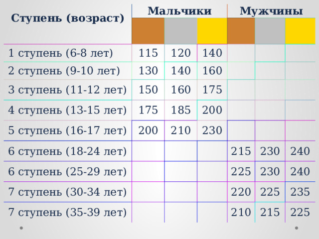 Ступень (возраст)   Мальчики  1 ступень (6-8 лет)  2 ступень (9-10 лет) 115 Мужчины 120 130  3 ступень (11-12 лет)  4 ступень (13-15 лет) 140 140 150 175  5 ступень (16-17 лет) 160 160  6 ступень (18-24 лет) 185 175 200  6 ступень (25-29 лет) 210 200  7 ступень (30-34 лет) 230  7 ступень (35-39 лет) 215 230 225 230 240 220 210 240 225 215 235 225 