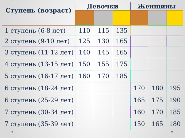 Ступень (возраст)   Девочки  1 ступень (6-8 лет)  2 ступень (9-10 лет) 110 Женщины 115 125  3 ступень (11-12 лет)  4 ступень (13-15 лет) 130 135 140 150  5 ступень (16-17 лет) 145 165  6 ступень (18-24 лет) 155 165 160  6 ступень (25-29 лет) 170 175  7 ступень (30-34 лет) 185  7 ступень (35-39 лет) 170 180 165 175 195 160 150 190 170 165 185 180 