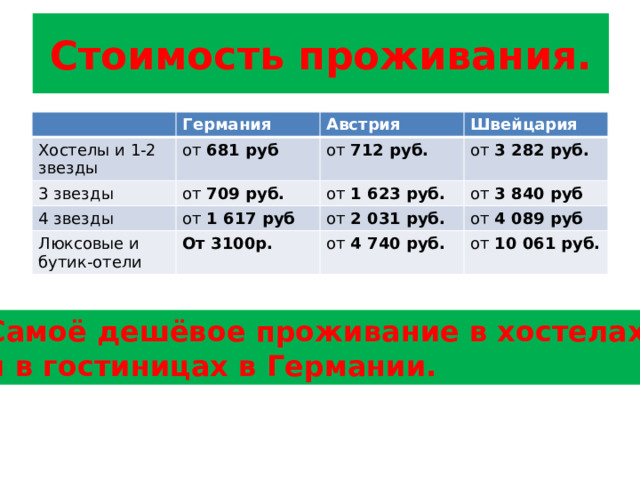 Стоимость проживания. Хостелы и 1-2 звезды Германия от  681 руб Австрия 3 звезды Швейцария от  712 руб. от  709 руб. 4 звезды от  3 282 руб. от  1 617 руб Люксовые и бутик-отели от  1 623 руб. От 3100р. от  3 840 руб от  2 031 руб. от  4 089 руб от  4 740 руб. от  10 061 руб. Самоё дешёвое проживание в хостелах и в гостиницах в Германии. 