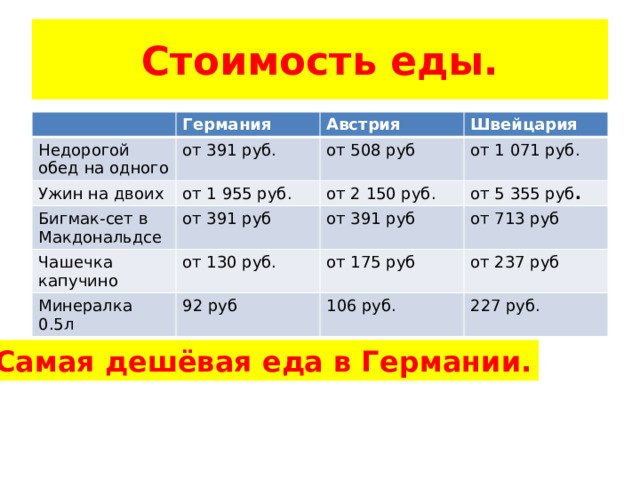 Стоимость еды. Германия Недорогой обед на одного от 391 руб. Ужин на двоих Австрия от 1 955 руб. Бигмак-сет в Макдональдсе от 508 руб Швейцария от 1 071 руб. от 391 руб Чашечка капучино от 2 150 руб. от 5 355 руб . от 391 руб от 130 руб. Минералка 0.5л от 713 руб 92 руб от 175 руб от 237 руб 106 руб. 227 руб. Самая дешёвая еда в Германии. 