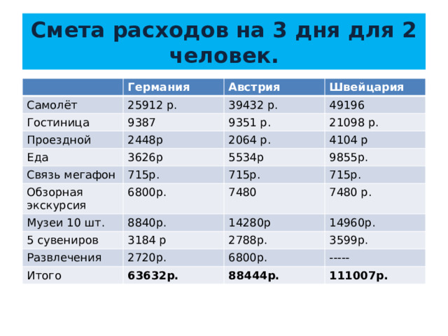 Смета расходов на 3 дня для 2 человек. Самолёт Германия 25912 р. Австрия Гостиница Проездной Швейцария 39432 р. 9387 2448р 49196 9351 р. Еда 21098 р. 2064 р. 3626р Связь мегафон 4104 р 715р. 5534р Обзорная экскурсия Музеи 10 шт. 9855р. 715р. 6800р. 8840р. 715р. 7480 5 сувениров 7480 р. 14280р 3184 р Развлечения 14960р. 2720р. Итого 2788р. 63632р. 3599р. 6800р. ----- 88444р. 111007р. 