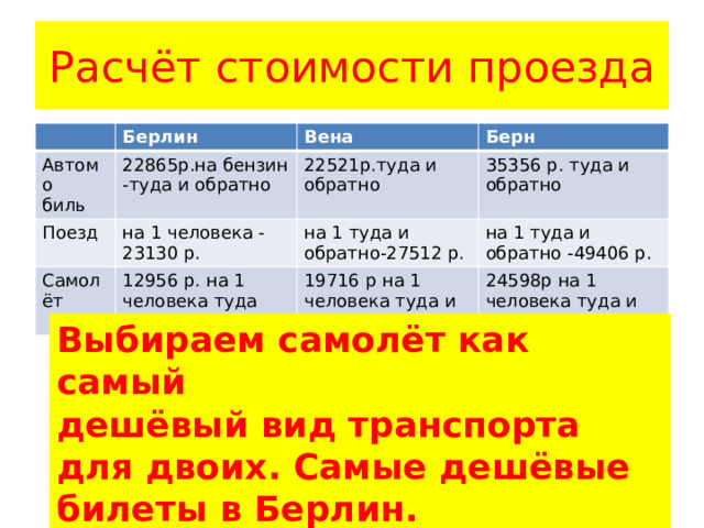 Расчёт стоимости проезда Берлин Автомо биль 22865р.на бензин -туда и обратно Поезд Вена Берн 22521р.туда и обратно на 1 человека -23130 р. Самолёт 35356 р. туда и обратно 12956 р. на 1 человека туда на 1 туда и обратно-27512 р. на 1 туда и обратно -49406 р. 19716 р на 1 человека туда и обратно 24598р на 1 человека туда и обратно Выбираем самолёт как самый дешёвый вид транспорта для двоих. Самые дешёвые билеты в Берлин. 