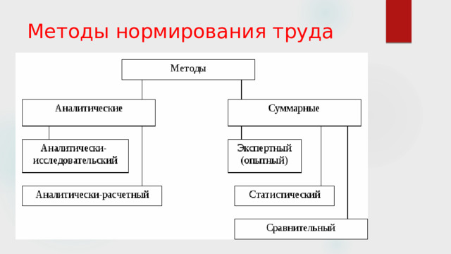 Методы нормирования труда 