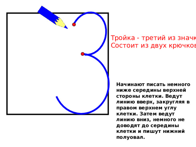 Тройка - третий из значков,   Состоит из двух крючков. Начинают писать немного ниже середины верхней стороны клетки. Ведут линию вверх, закругляя в правом верхнем углу клетки. Затем ведут линию вниз, немного не доводят до середины клетки и пишут нижний полуовал.  