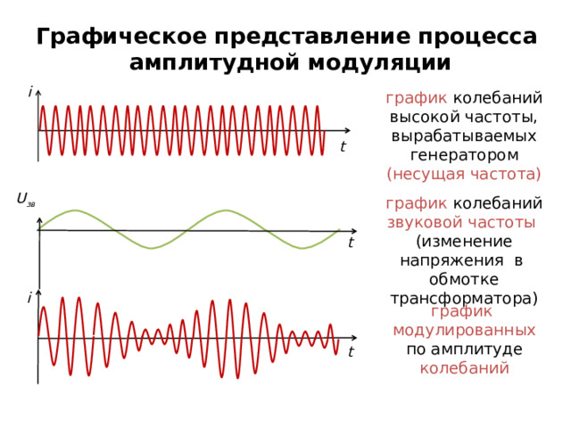 Графическое представление процесса амплитудной модуляции i график колебаний высокой частоты, вырабатываемых генератором (несущая частота) t U зв график колебаний звуковой частоты (изменение напряжения в обмотке трансформатора) t i график модулированных по амплитуде колебаний t  