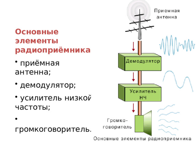 Основные элементы радиоприёмника:  приёмная антенна;  демодулятор;  усилитель низкой частоты;  громкоговоритель. 