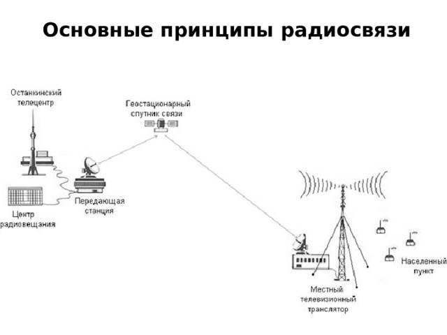 Принципы осуществления радиотелефонной связи используя рисунки