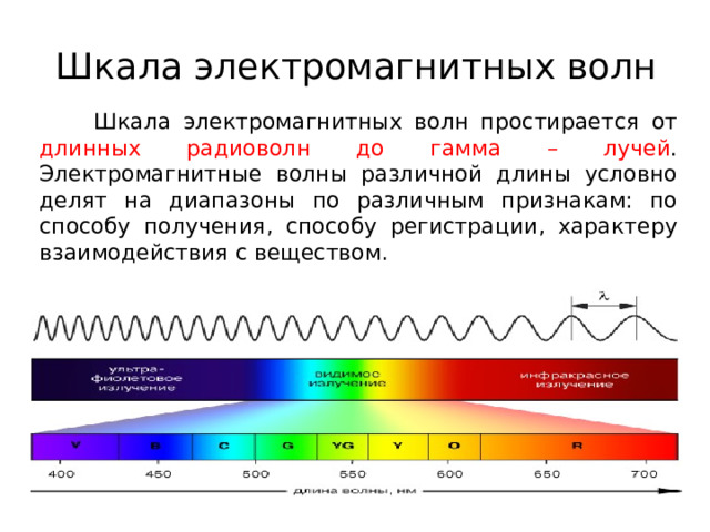 Шкала электромагнитных волн  Шкала электромагнитных волн простирается от длинных радиоволн до гамма – лучей . Электромагнитные волны различной длины условно делят на диапазоны по различным признакам: по способу получения, способу регистрации, характеру взаимодействия с веществом. 