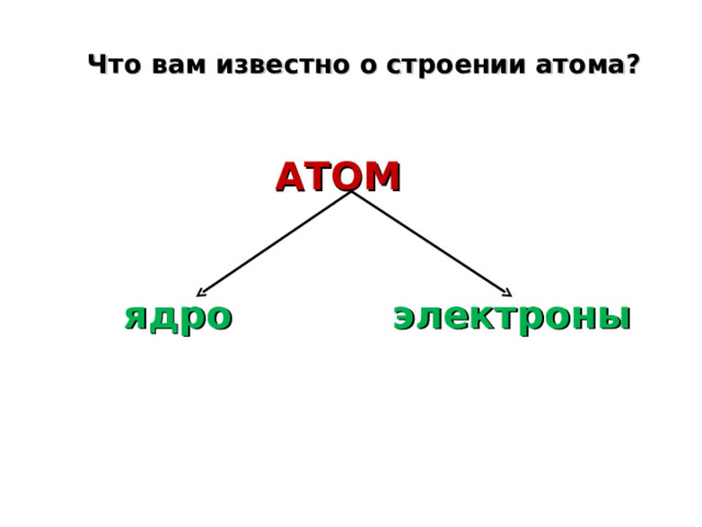  Что вам известно о строении атома? АТОМ     ядро электроны 