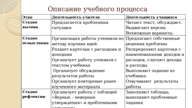 Описание учебного процесса Этап Деятельность учителя Стадия вызова Деятельность учащихся Предлагается проблемная ситуация Стадия осмысления Читают текст, обсуждают. Выдвигают версии. Возможные варианты. Организация работы учеников по методу корзина идей. Стадия рефлексии Предлагают собственные решения проблемы Раздает карточки с расходами и доходами Организует работа с таблицей «Верные – неверные утверждения» и проблемными заданиями Организует работу учеников с текстом учебника Распределяют карточки с наименованиями доходов и расходов, считают доходы и расходы Заполняют таблицы, выполняют проблемные задания Выполняют задание из учебника.  Организует обсуждение результатов работы Озвучивают результаты работы Организует повторение ранее изученного материала 