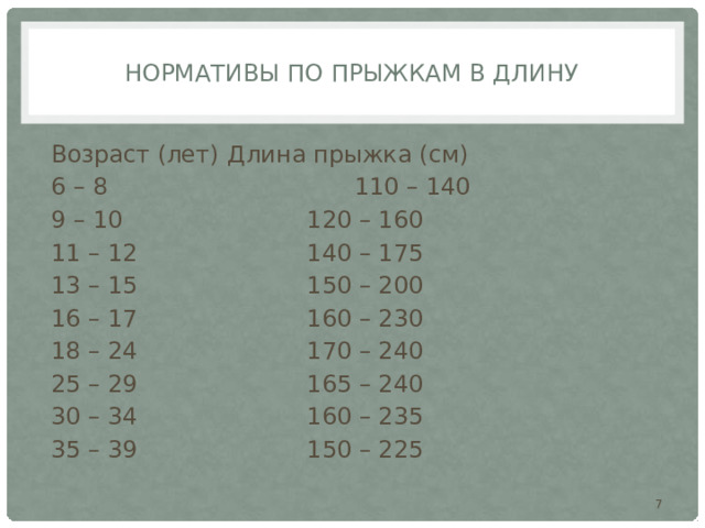 Нормативы по прыжкам в длину Возраст (лет)  Длина прыжка (см) 6 – 8  110 – 140 9 – 10  120 – 160 11 – 12  140 – 175 13 – 15  150 – 200 16 – 17  160 – 230 18 – 24  170 – 240 25 – 29  165 – 240 30 – 34  160 – 235 35 – 39  150 – 225  