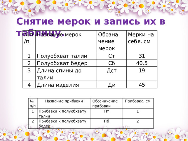 Снятие мерок и запись их в таблицу. № п/п Название мерок 1 Полуобхват талии Обозна-чение мерок 2 3 Мерки на себя, см Ст Полуобхват бедер Длина спины до талии 31 Сб 4 40,5 Дст Длина изделия 19 Ди 45 № п/п Название прибавки 1 Обозначение прибавки 2 Прибавка к полуобхвату талии Прибавка, см Пт Прибавка к полуобхвату бедер 1 Пб 2 