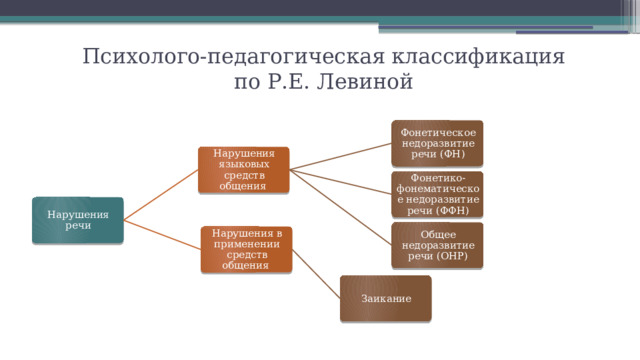 Педагогическая классификация нарушений