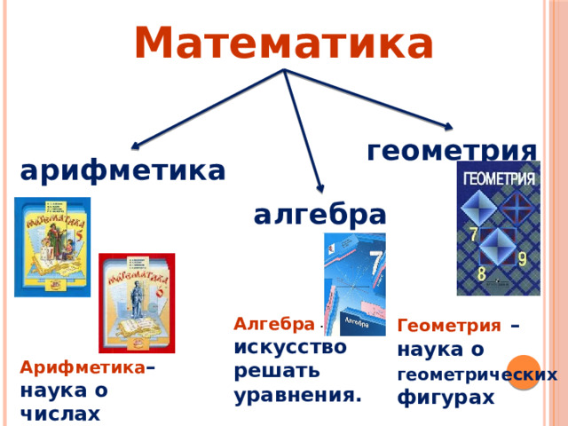 Математика геометрия арифметика алгебра Геометрия  – наука о геометрических фигурах Алгебра  – искусство решать уравнения. Арифметика – наука о числах 