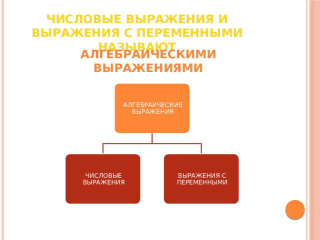 Числовые выражения и выражения с переменными называют Алгебраическими выражениями АЛГЕБРАИЧЕСКИЕ ВЫРАЖЕНИЯ ЧИСЛОВЫЕ ВЫРАЖЕНИЯ ВЫРАЖЕНИЯ С ПЕРЕМЕННЫМИ 