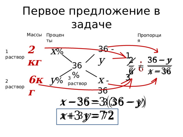 Первое предложение в задаче Массы Проценты Пропорция 2кг 36 - y x % 1 раствор 1     36%   3 y % 6кг x - 36 3 раствор 2 раствор     