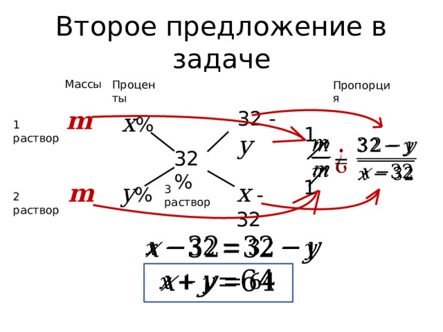 Второе предложение в задаче Массы Проценты Пропорция m 32 - y x % 1 раствор 1     32%   1 m y % x - 32 3 раствор 2 раствор     