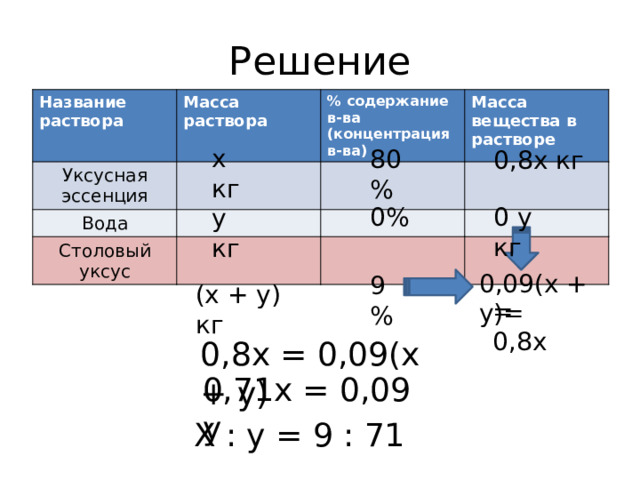 Решение Название раствора Mасса раствора Уксусная эссенция % содержание в-ва Вода (концентрация в-ва) Масса вещества в растворе Столовый уксус х кг 80% 0,8х кг 0 y кг 0% y кг 0,09(х + у)= 9% (х + у) кг = 0,8x 0,8х = 0,09(х + у) 0,71х = 0,09 у Х : y = 9 : 71 