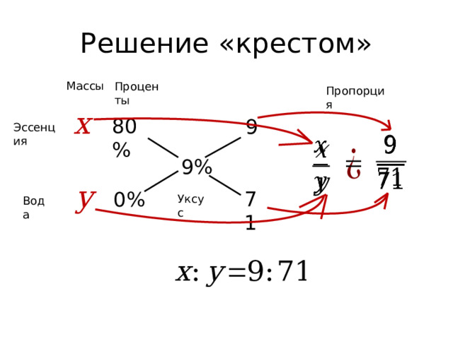 Решение «крестом» Массы Проценты Пропорция x 80% 9 Эссенция       9% y 71 0% Уксус Вода 