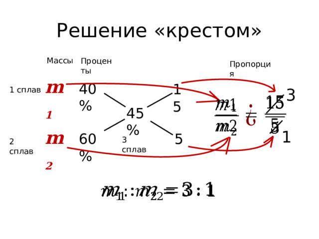 Решение «крестом» Массы Проценты Пропорция m 1 40% 15 3 1 сплав       45% m 2 1 5 60% 3 сплав 2 сплав   