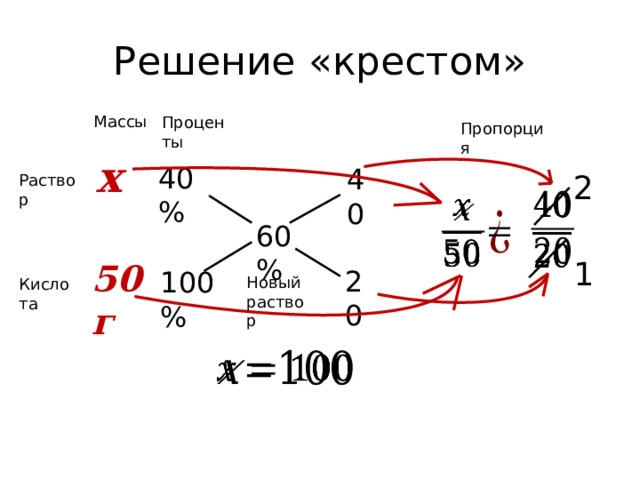 Решение «крестом» Массы Проценты Пропорция x 40% 40 2 Раствор       60% 1 50г 20 100% Новый раствор Кислота   