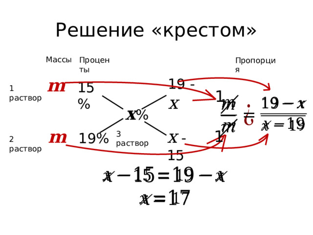 Решение «крестом» Массы Проценты Пропорция m 19 - x 15% 1 раствор 1     x %   m x - 15 1 3 раствор 19% 2 раствор     