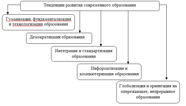 Формирование тенденции. Мировые тенденции развития современного образования. Тенденции развития образования гуманизация образования. Основные тенденции развития современного образования схема. Тенденции в образовании схема.