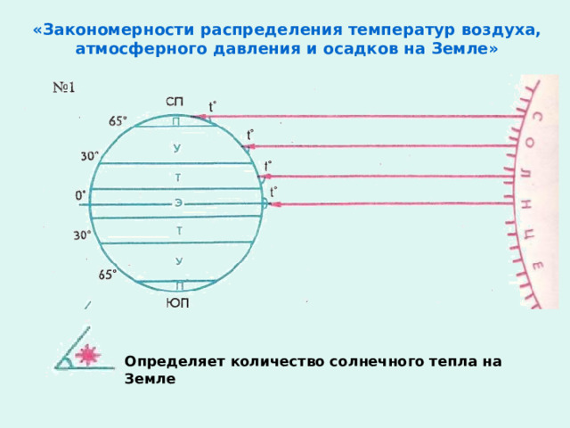 «Закономерности распределения температур воздуха, атмосферного давления и осадков на Земле» Определяет количество солнечного тепла на Земле 