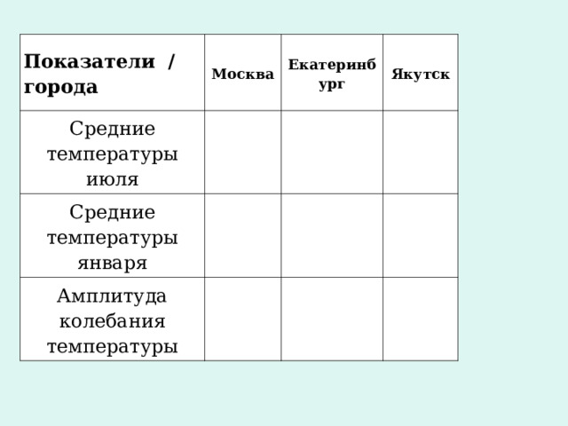 Показатели / города Москва Средние температуры июля Екатеринбург   Средние температуры января Якутск   Амплитуда колебания температуры             
