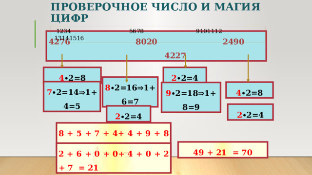 ПРОВЕРОЧНОЕ ЧИСЛО И МАГИЯ ЦИФР  1234 5678 9101112 13141516 4276 8020 2490 4227 4 ∙2=8 2 ∙2=4 8 ∙2=16  1+6=7 7 ∙2=14  1+4=5 4 ∙2=8 9 ∙2=18  1+8=9 2 ∙2=4 2 ∙2=4 8 + 5 + 7 + 4+ 4 + 9 + 8 + 4 = 49 49 + 21 = 70 2 + 6 + 0 + 0+ 4 + 0 + 2 + 7 = 21 