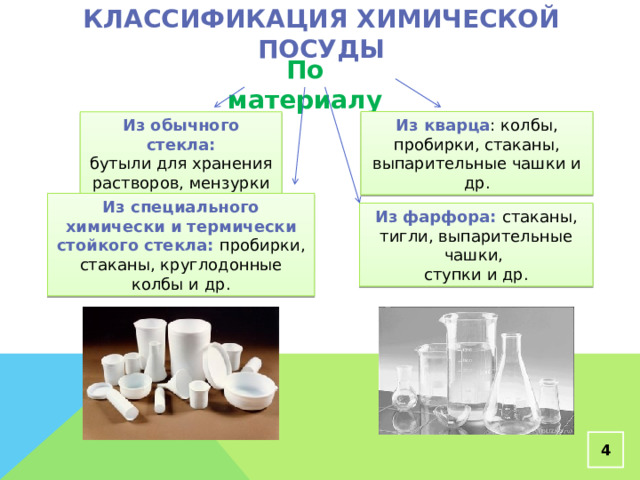 Классификация химической посуды По материалу Из кварца : колбы, пробирки, стаканы, выпарительные чашки и др. Из обычного стекла: бутыли для хранения растворов, мензурки и др. Из специального химически и термически стойкого стекла: пробирки, стаканы, круглодонные колбы и др. Из фарфора: стаканы, тигли, выпарительные чашки, ступки и др.  