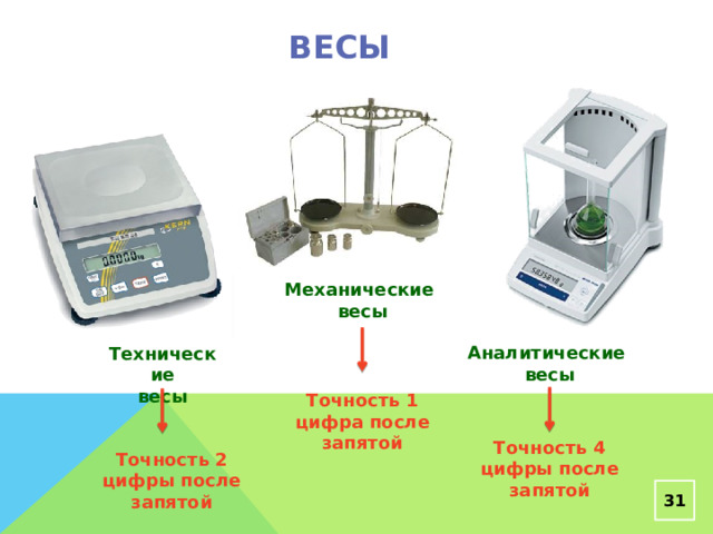 Весы Механические весы Аналитические весы Технические весы Точность 1 цифра после запятой Точность 4 цифры после запятой Точность 2 цифры после запятой  