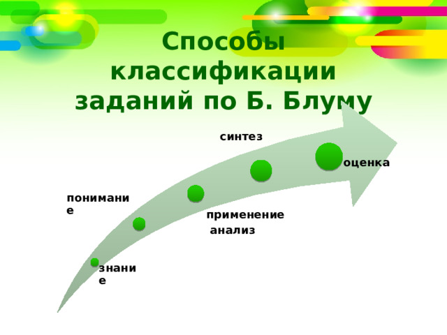 Способы классификации заданий по Б. Блуму  синтез оценка понимание применение  анализ знание 